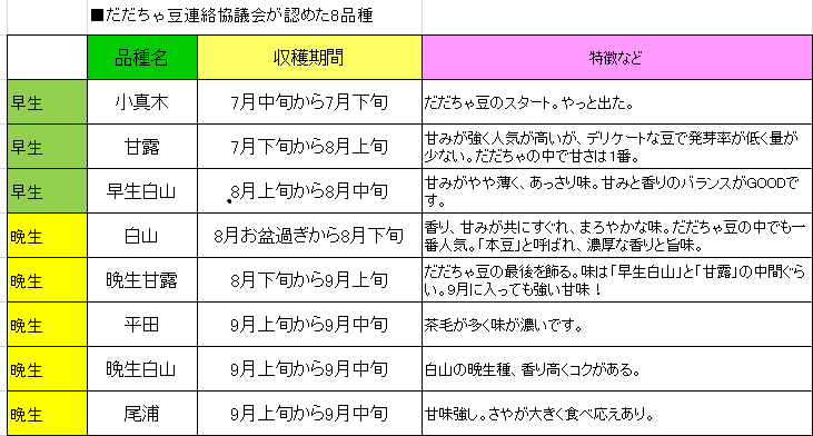 だだちゃ豆品種　