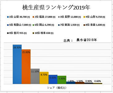 桃生産量県別ランキング