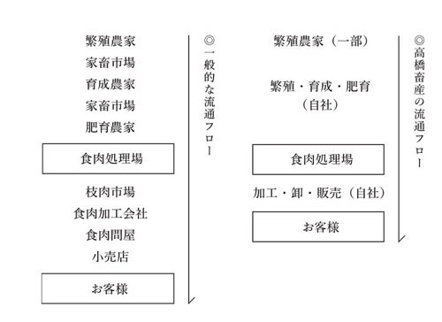 業務フローの比較