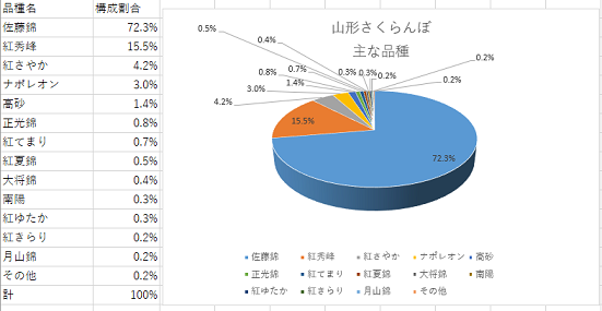 さくらんぼ品種別シェア