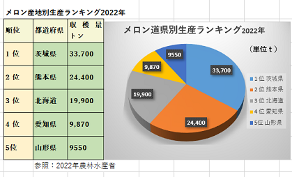 メロンランキング　生産量　道県別