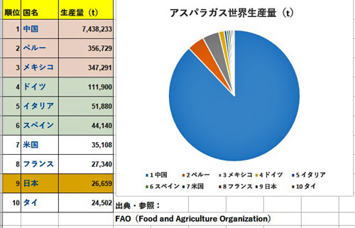 アスパラガス世界生産